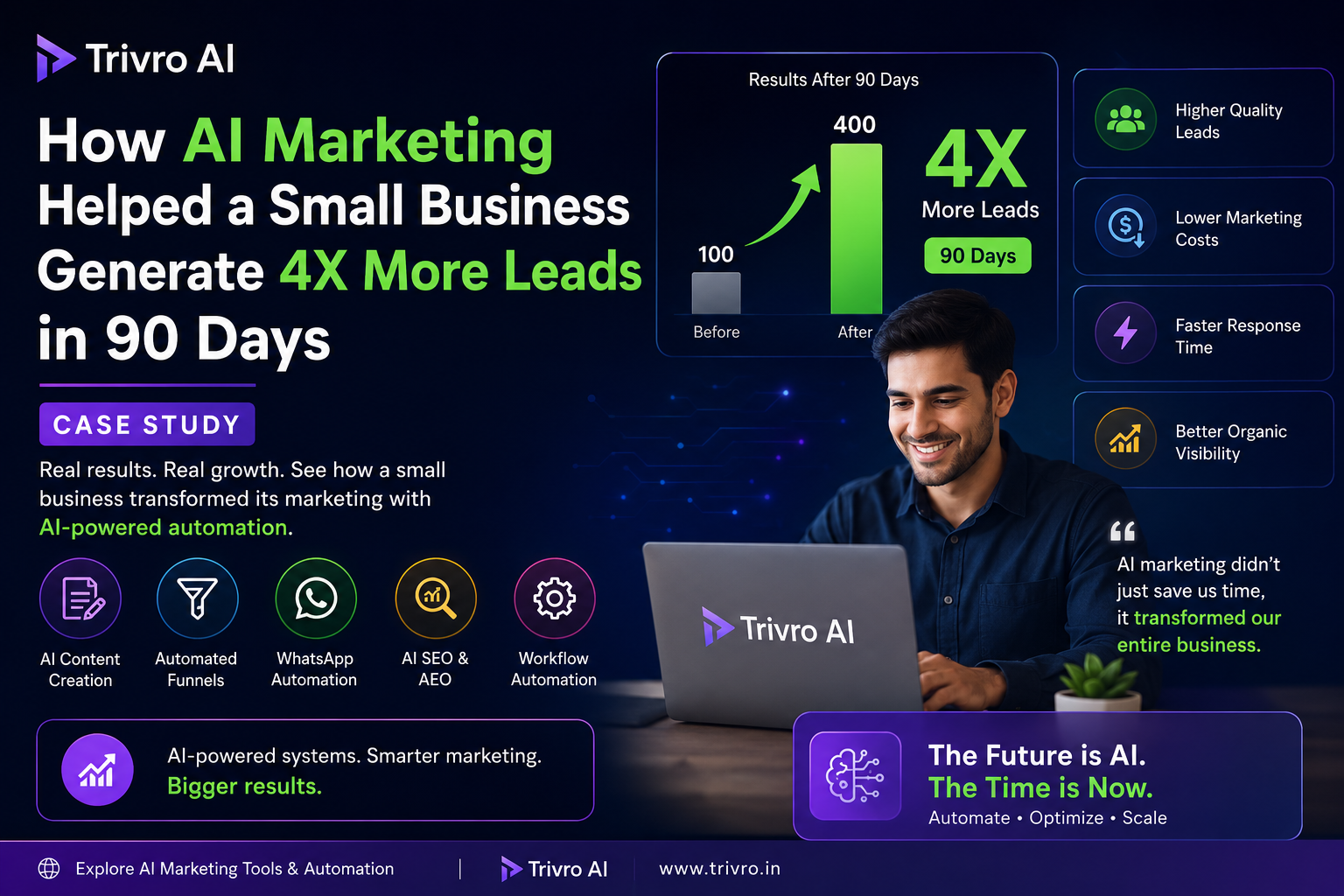 How AI Marketing Helped a Small Business Generate 4X More Leads in 90 Days (Case Study)